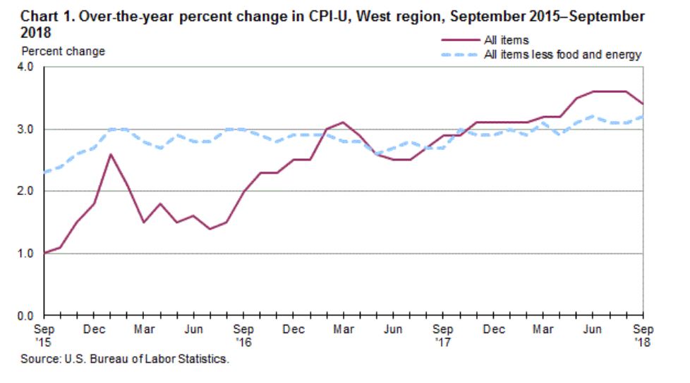 Chart shows rent control in Oregon is impacted by inflation.