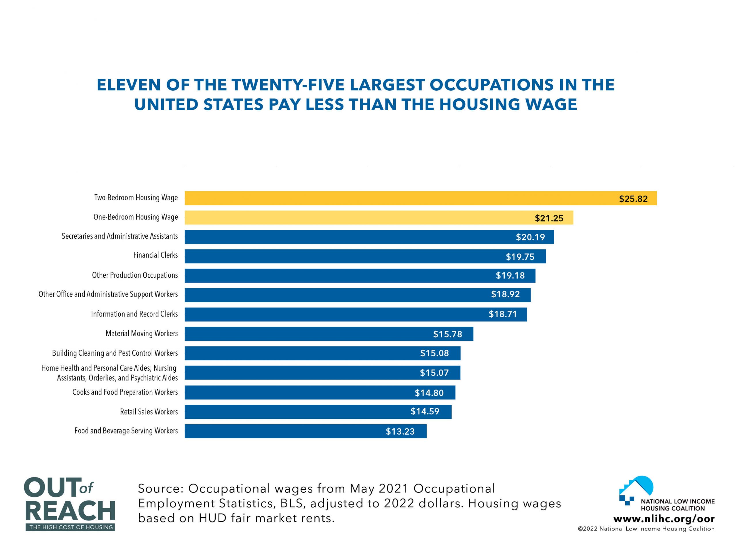 Graph shows jobs that pay less than housing wage in U.S.